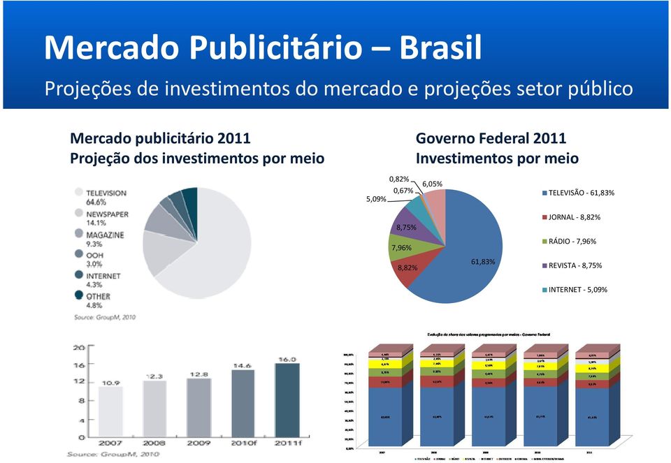 0,82% 0,67% Governo Federal 2011 Investimentos por meio 6,05% TELEVISÃO - 61,83%