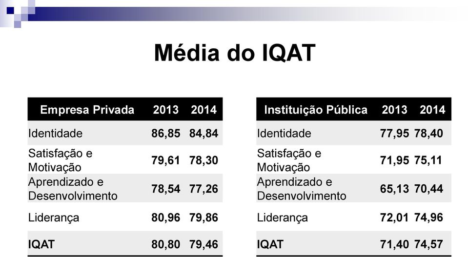 79,46 Instituição Pública 2013 2014 Identidade 77,95 78,40 Satisfação e Motivação