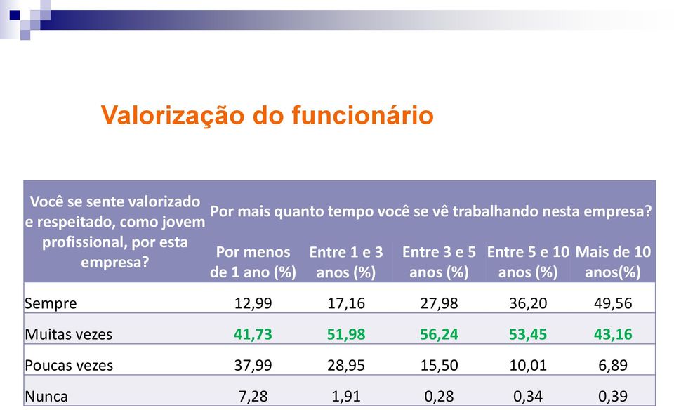 Por menos de 1 ano (%) Entre 1 e 3 anos (%) Entre 3 e 5 anos (%) Entre 5 e 10 anos (%) Mais de 10 anos(%)