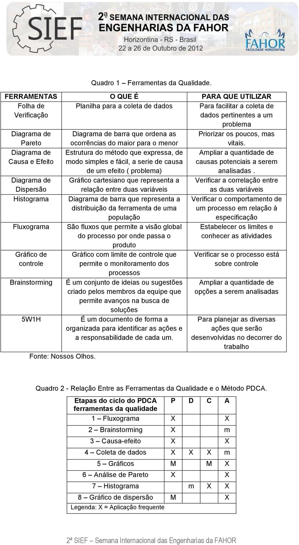 as ocorrências do maior para o menor Priorizar os poucos, mas vitais. Diagrama de Causa e Efeito Diagrama de Dispersão Histograma Fluxograma Gráfico de controle Brainstorming 5W1H Fonte: Nossos Olhos.