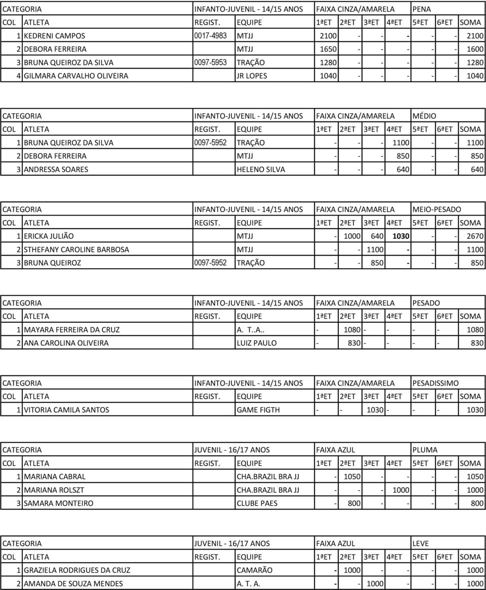 1100 - - 1100 2 DEBORA FERREIRA MTJJ - - - 850 - - 850 3 ANDRESSA SOARES HELENO SILVA - - - 640 - - 640 CATEGORIA INFANTO-JUVENIL - 14/15 ANOS FAIXA CINZA/AMARELA MEIO-PESADO 1 ERICKA JULIÃO MTJJ -