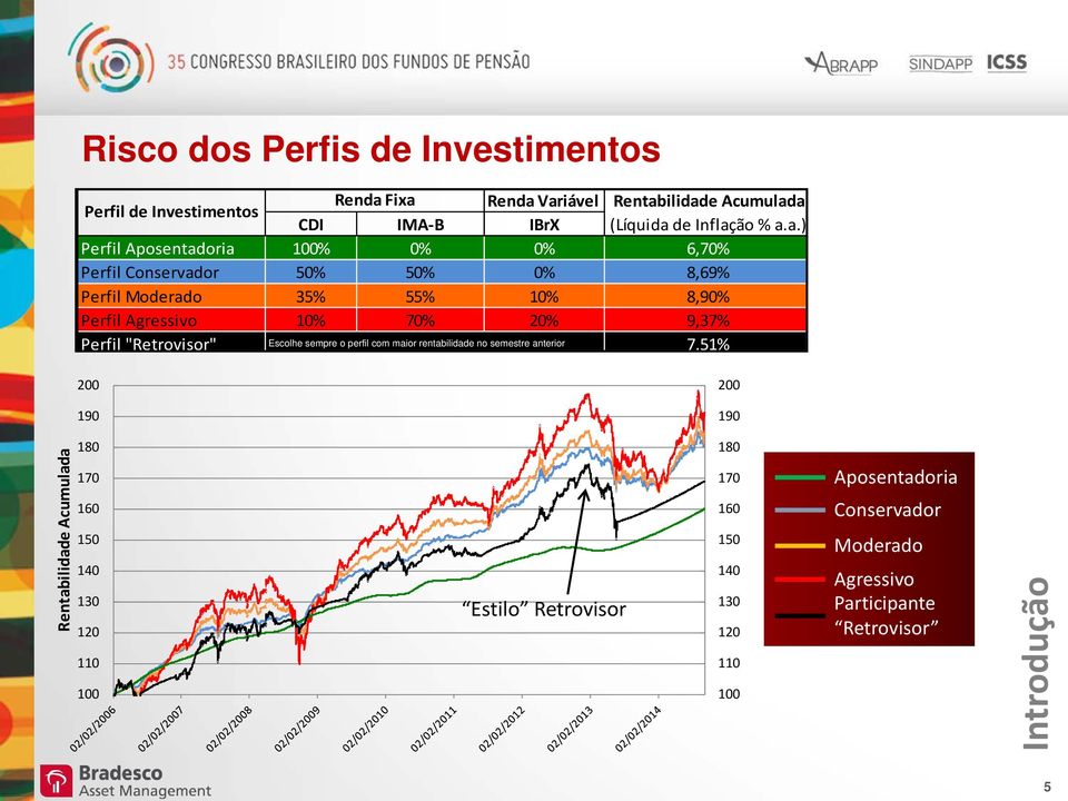 50% 0% 8,69% Perfil Moderado 35% 55% 10% 8,90% Perfil Agressivo 10% 70% 20% 9,37% Perfil "Retrovisor" Escolhe sempre o perfil com maior rentabilidade