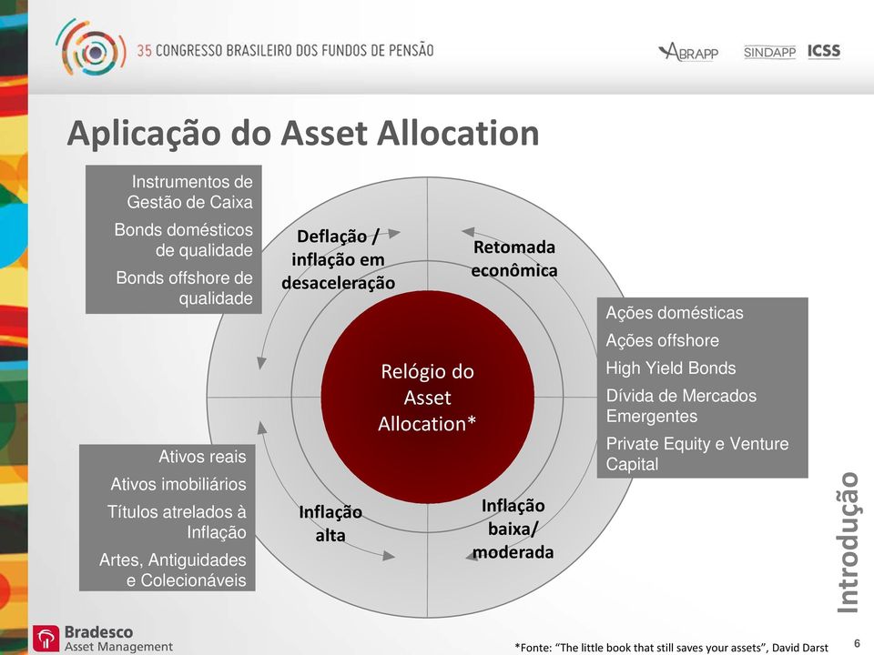 Inflação Artes, Antiguidades e Colecionáveis Inflação alta Relógio do Asset Allocation* Inflação baixa/ moderada High Yield Bonds