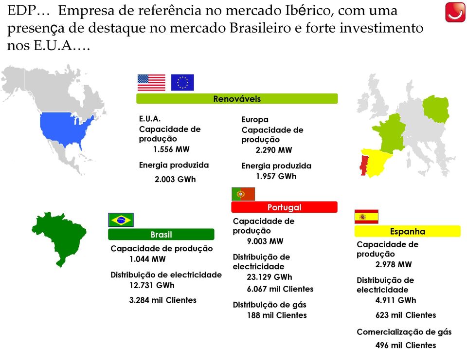 044 MW Distribuição de electricidade 12.731 GWh 3.284 mil Clientes Portugal Capacidade de produção 9.003 MW Distribuição de electricidade 23.129 GWh 6.