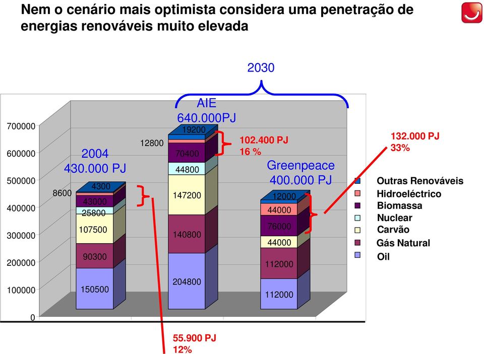 000PJ 19200 70400 102.400 PJ 16 % 44800 Greenpeace 400.000 PJ 147200 140800 12000 44000 76000 44000 112000 132.