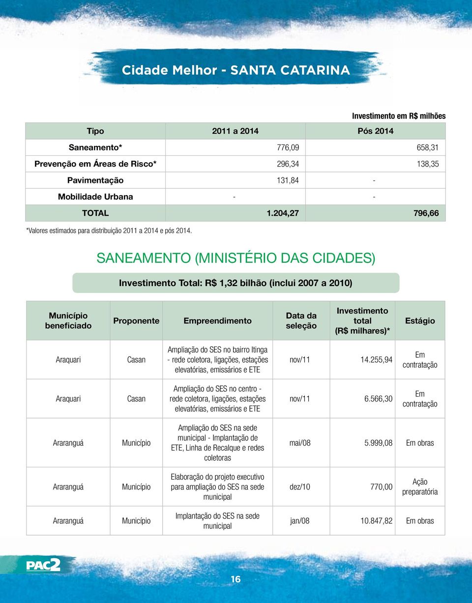 Saneamento (Ministério das Cidades) Total: R$ 1,32 bilhão (inclui 2007 a 2010) preendimento Araquari Casan Ampliação do SES no bairro Itinga - rede coletora, ligações, estações elevatórias,