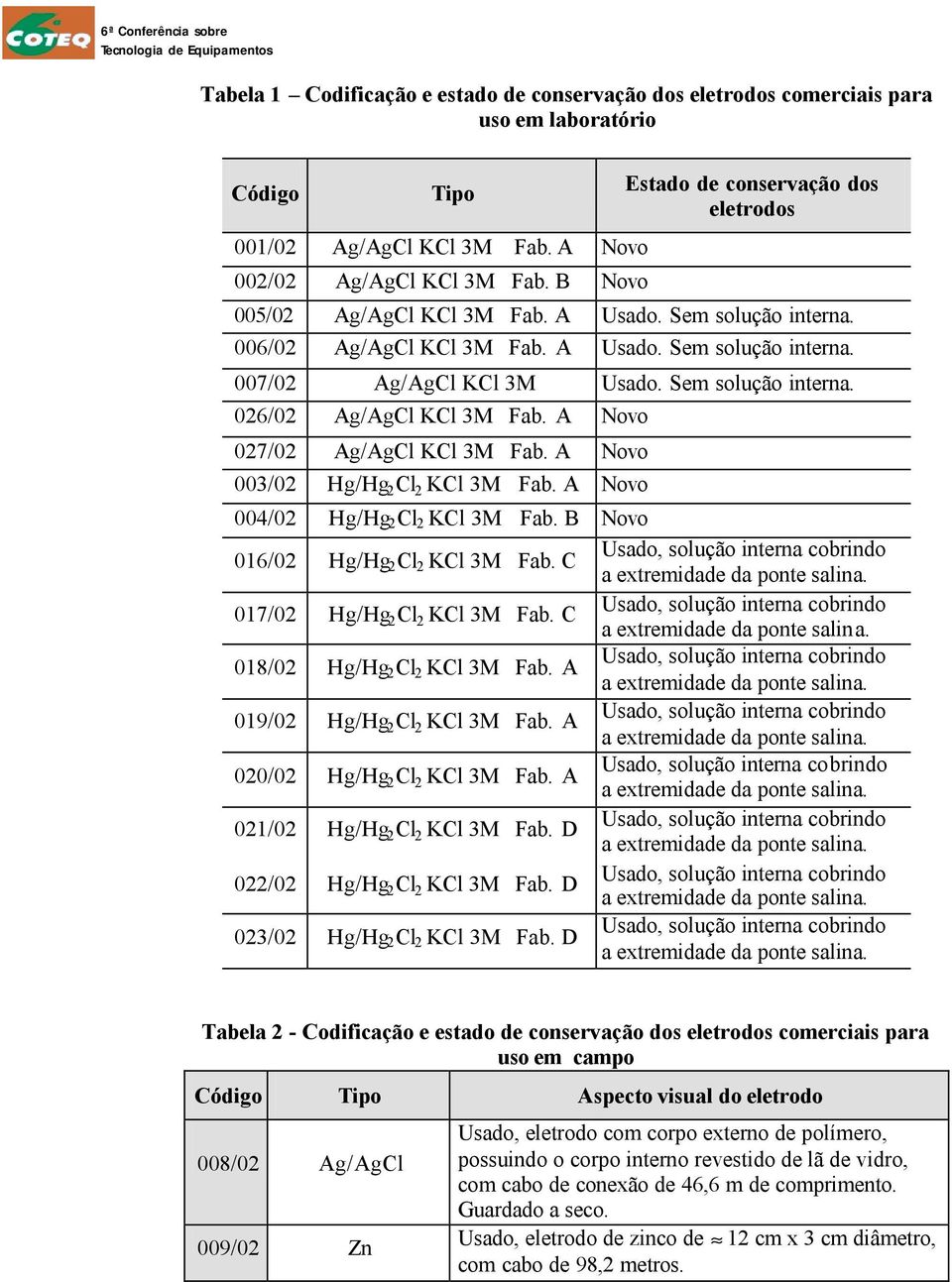 Sem solução interna. 026/02 Ag/AgCl KCl 3M Fab. A Novo 027/02 Ag/AgCl KCl 3M Fab. A Novo 003/02 Hg/Hg 2 Cl 2 KCl 3M Fab. A Novo 004/02 Hg/Hg 2 Cl 2 KCl 3M Fab. B Novo 016/02 Hg/Hg 2 Cl 2 KCl 3M Fab.