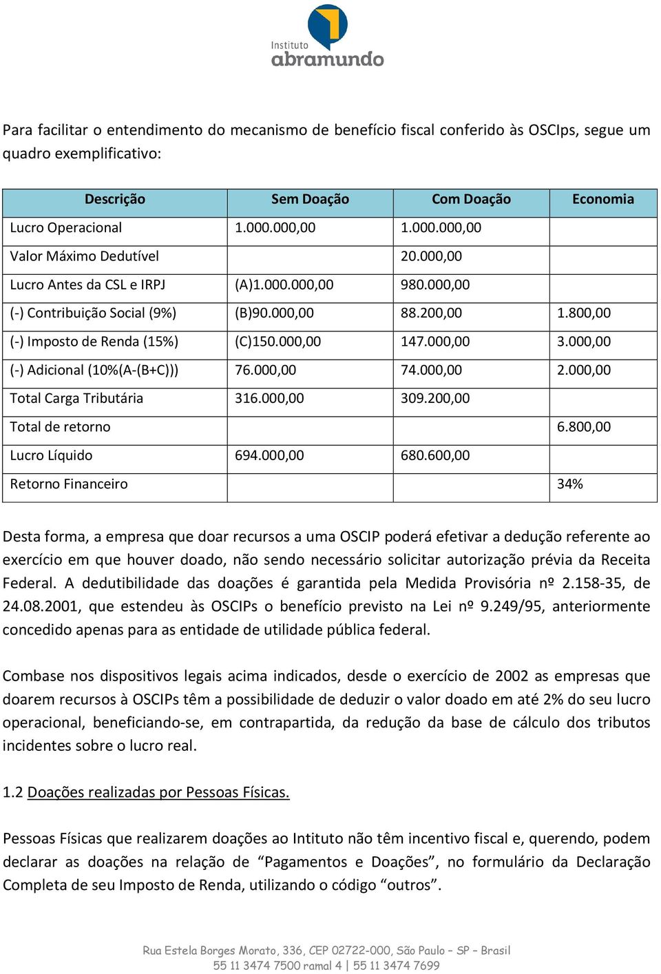 800,00 (-) Imposto de Renda (15%) (C)150.000,00 147.000,00 3.000,00 (-) Adicional (10%(A-(B+C))) 76.000,00 74.000,00 2.000,00 Total Carga Tributária 316.000,00 309.200,00 Total de retorno 6.