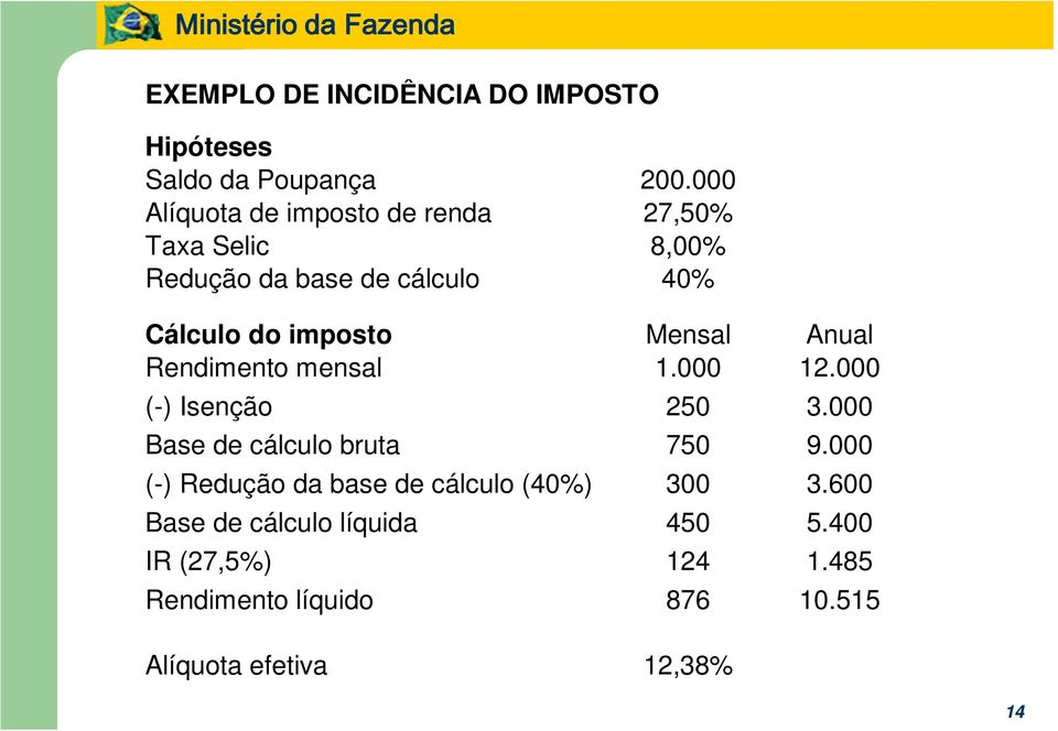 Mensal Anual Rendimento mensal 1.000 12.000 (-) Isenção 250 3.000 Base de cálculo bruta 750 9.