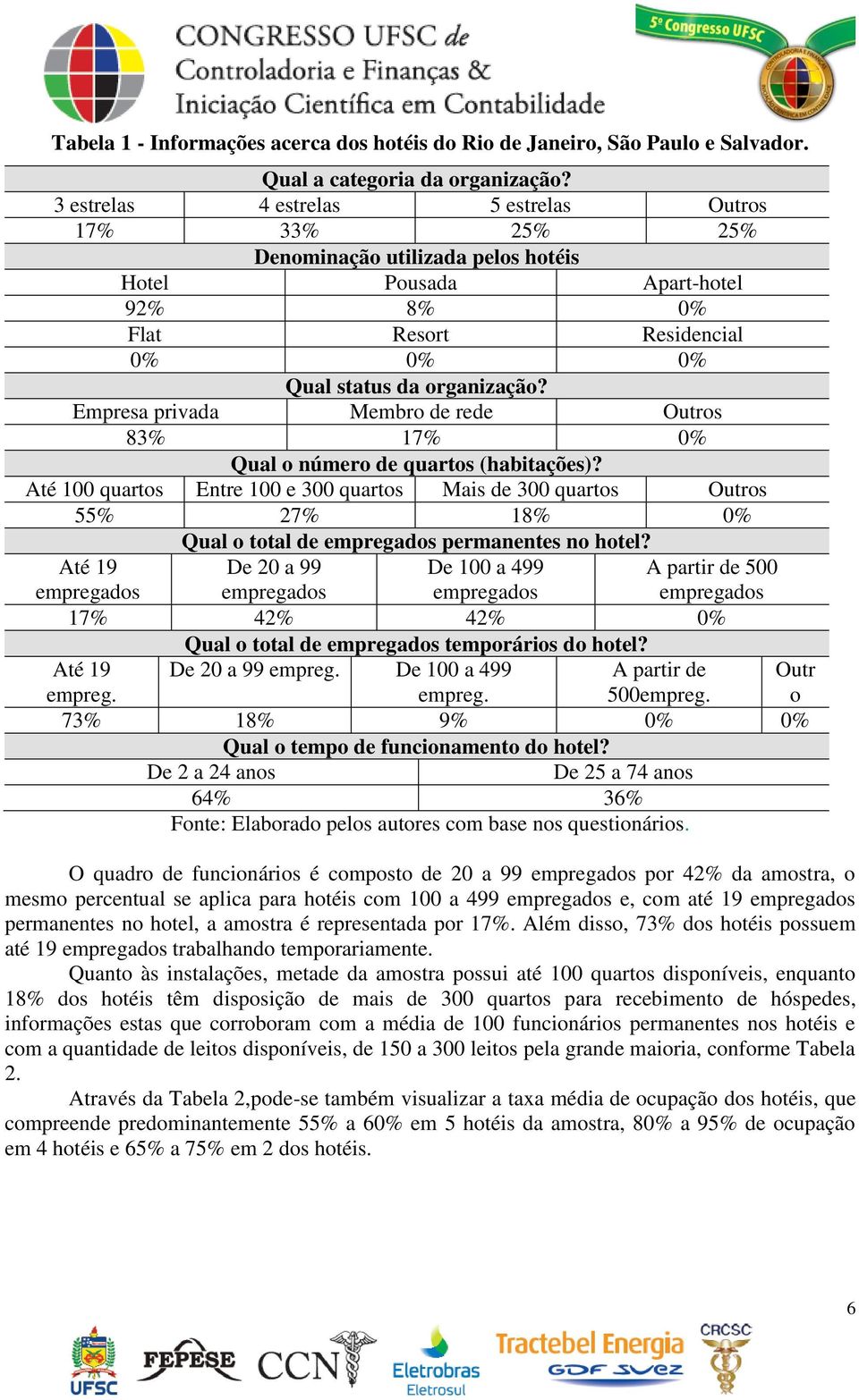 Empresa privada Membro de rede Outros 83% 17% 0% Qual o número de quartos (habitações)?