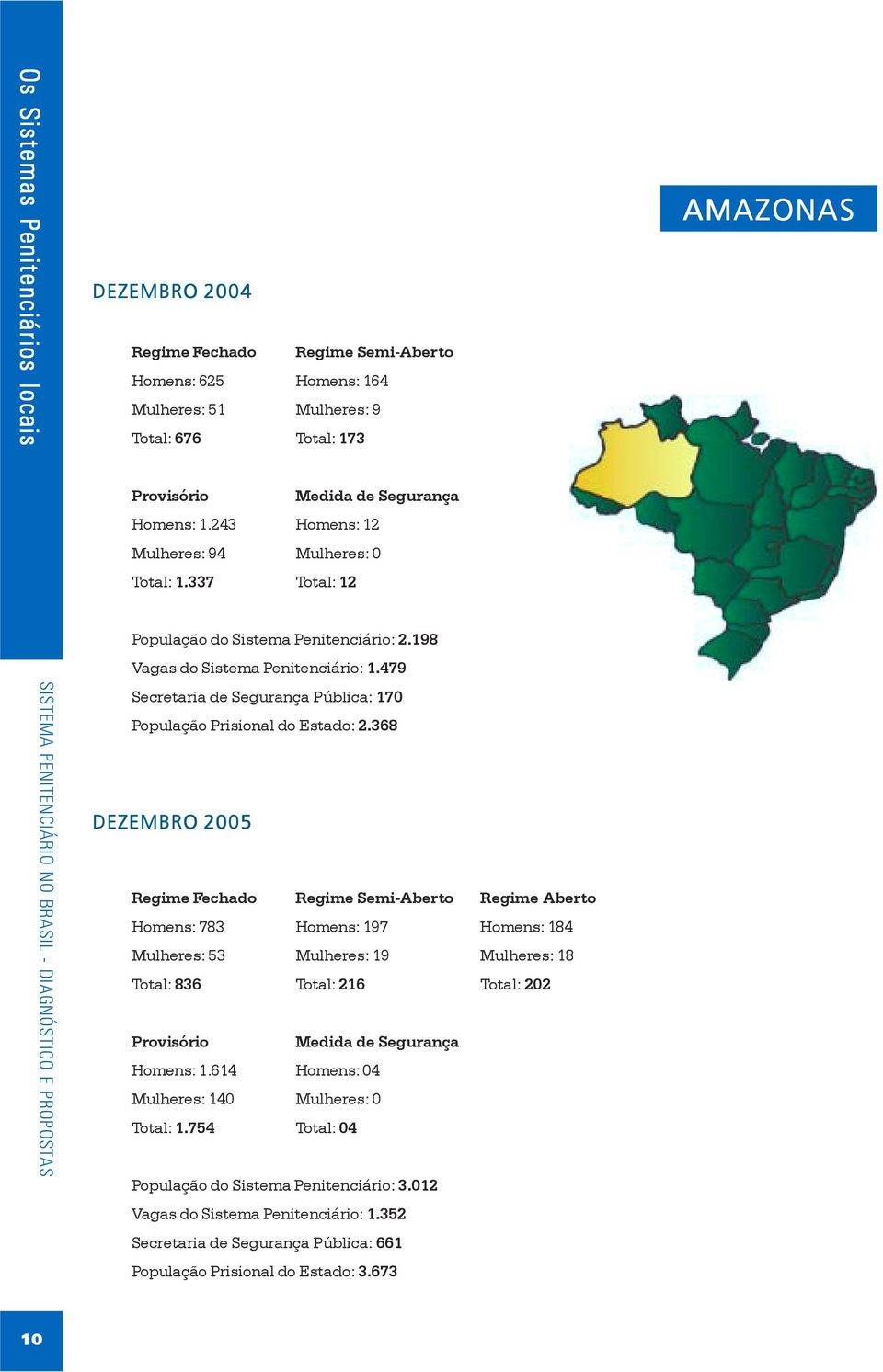 198 Vagas do Sistema Penitenciário: 1.479 Secretaria de Segurança Pública: 170 População Prisional do Estado: 2.