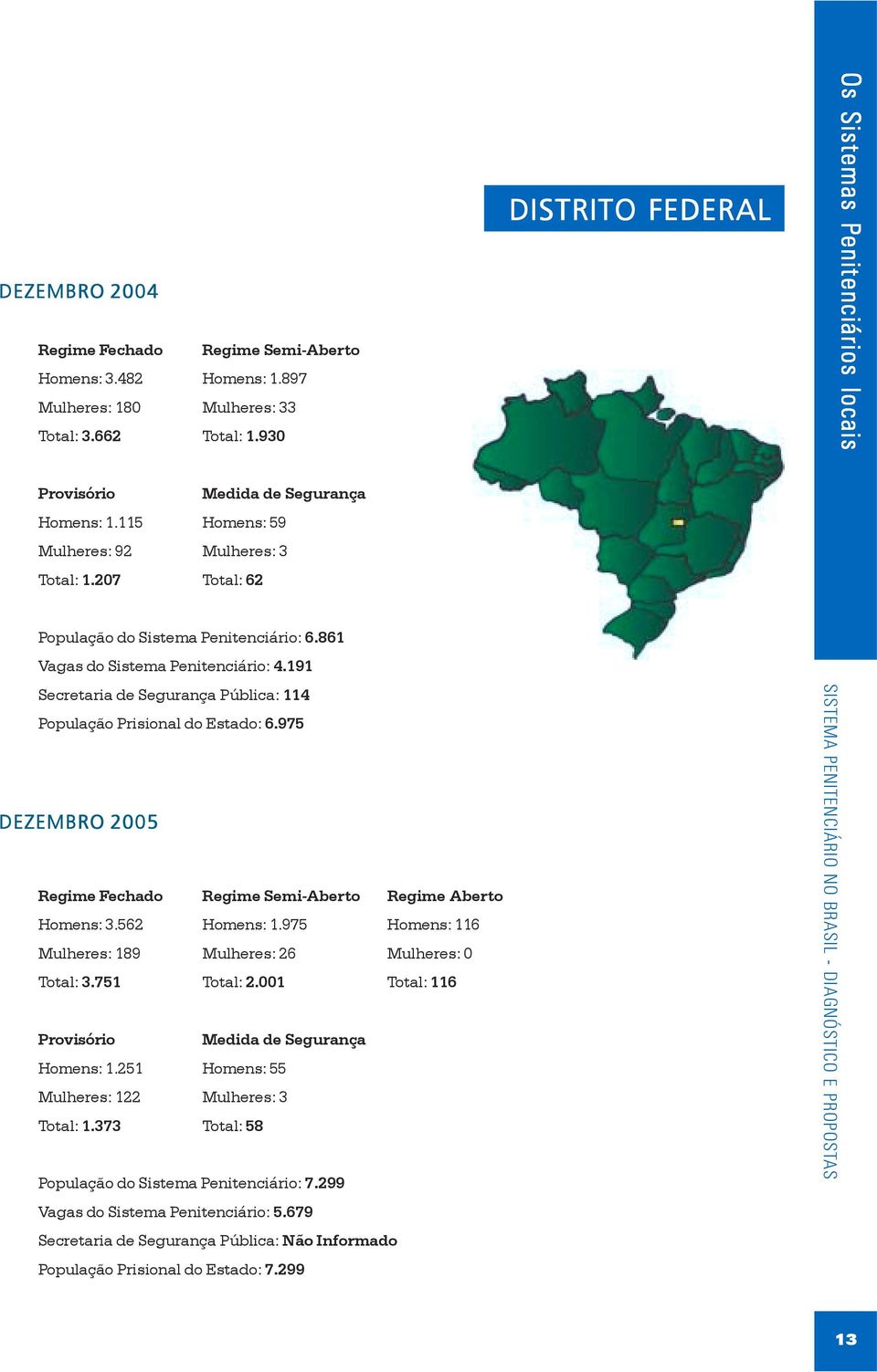 861 Vagas do Sistema Penitenciário: 4.191 Secretaria de Segurança Pública: 114 População Prisional do Estado: 6.975 DEZEMBRO 2005 Regime Fechado Regime Semi-Aberto Regime Aberto Homens: 3.