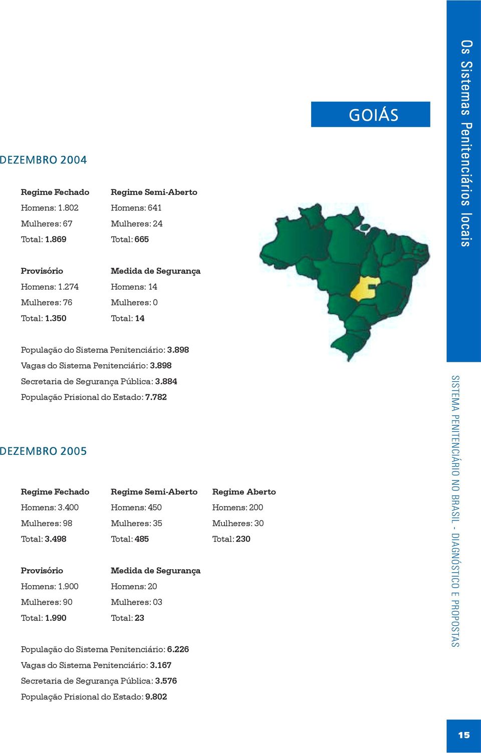 898 Vagas do Sistema Penitenciário: 3.898 Secretaria de Segurança Pública: 3.884 População Prisional do Estado: 7.782 DEZEMBRO 2005 Regime Fechado Regime Semi-Aberto Regime Aberto Homens: 3.