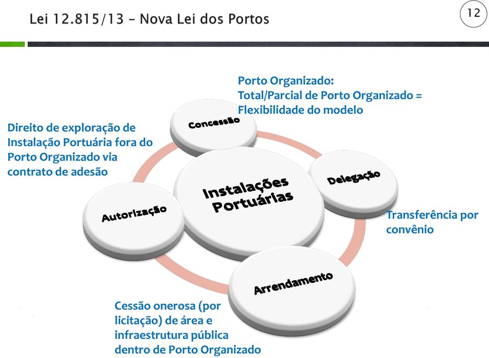 Porto Organizado = Flexibilidade do modelo Transferência por convênio