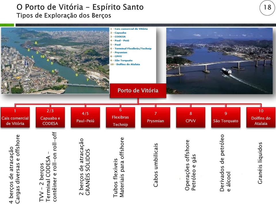 offshore Petróleo e gás Derivados de petróleo e álcool Granéis líquidos 18 Porto de Vitória 1 Cais comercial