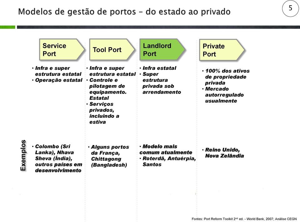 Estatal Serviços privados, incluindo a estiva Infra estatal Super estrutura privada sob arrendamento 100% dos ativos de propriedade privada Mercado