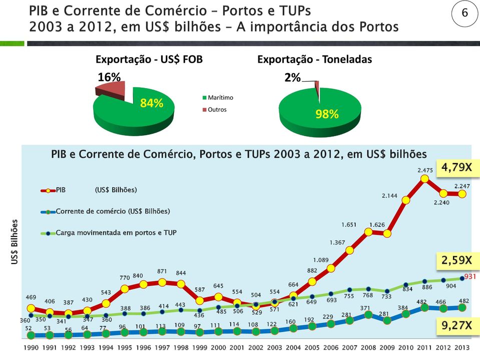 247 Carga movimentada em portos e TUP 770 840 871 844 645 587 543 554 554 469 504 406 430 387 388 386 414 443 485 506 571 529 436 360 350 341 347 360 52 53 56 64 77 96