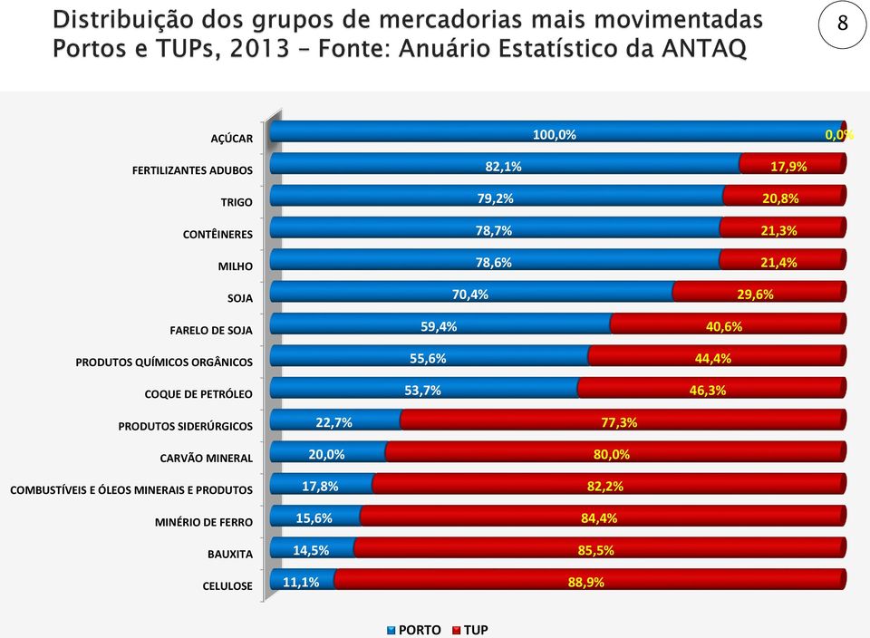 40,6% 44,4% 46,3% PRODUTOS SIDERÚRGICOS CARVÃO MINERAL COMBUSTÍVEIS E ÓLEOS MINERAIS E PRODUTOS MINÉRIO