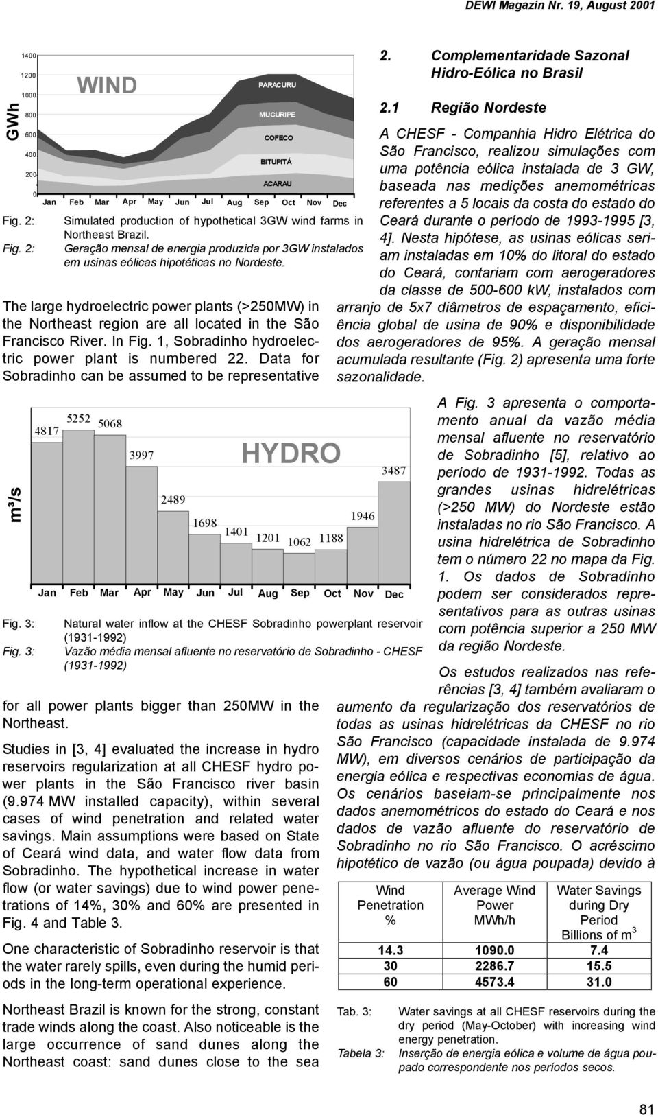 3: 4817 WIND 5252 568 3997 2489 PARACURU MUCURIPE COFECO BITUPITÁ ACARAU Feb Mar May Jun Aug Sep Nov Dec Simulated production of hypothetical 3GW wind farms in Northeast Brazil.