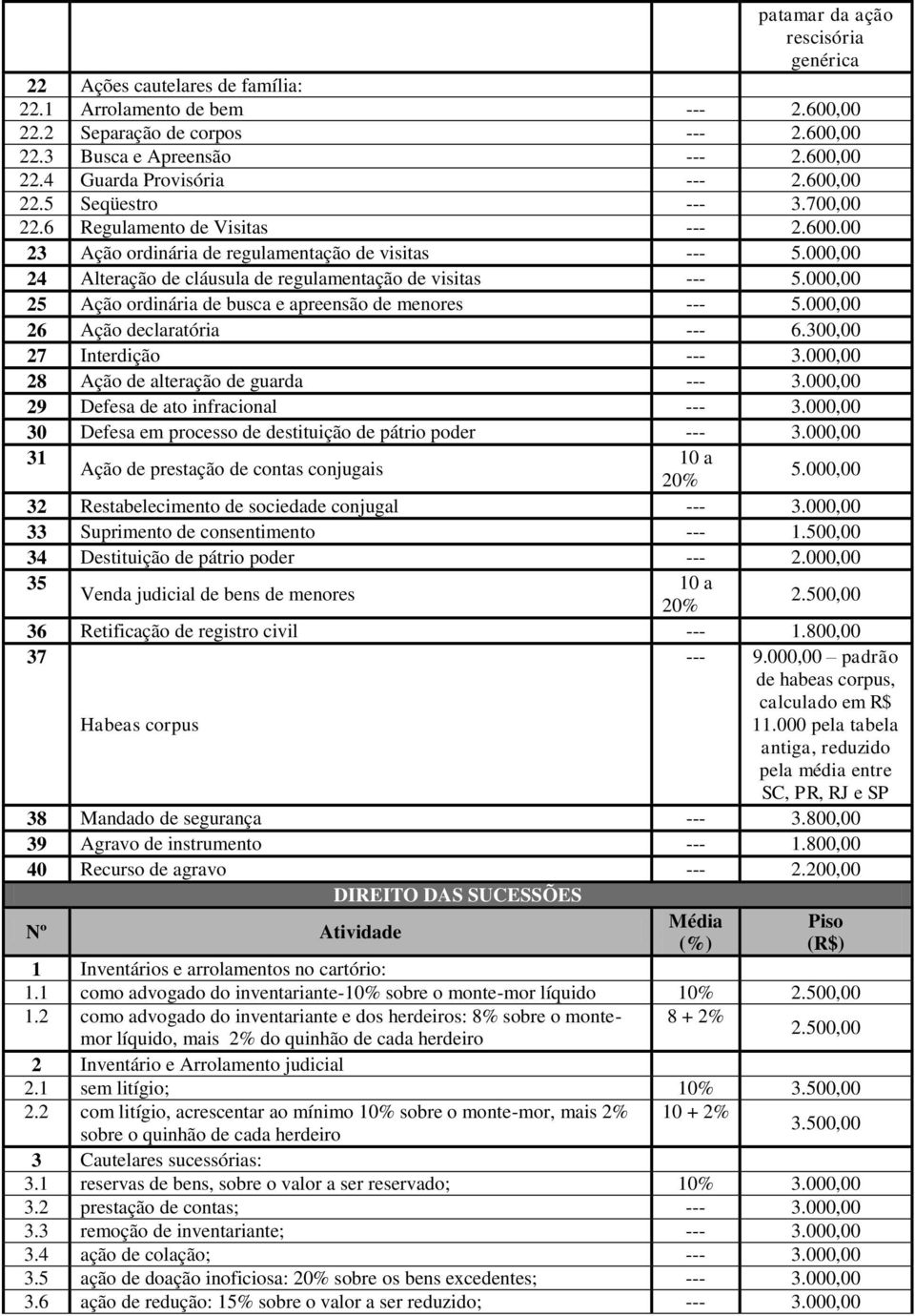 000,00 25 Ação ordinária de busca e apreensão de menores 5.000,00 26 Ação declaratória 6.300,00 27 Interdição 3.000,00 28 Ação de alteração de guarda 3.000,00 29 Defesa de ato infracional 3.