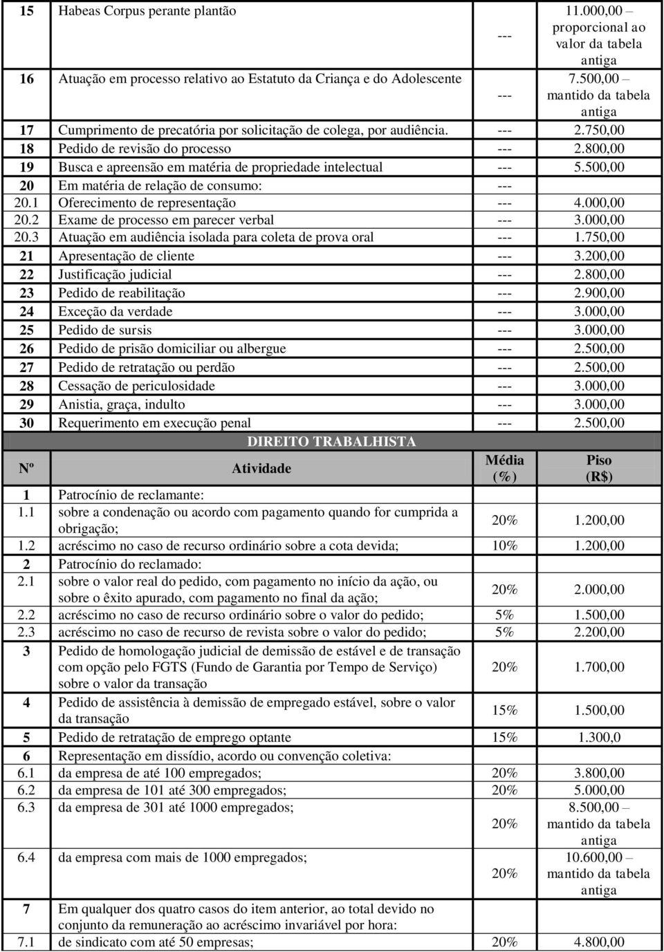 500,00 20 Em matéria de relação de consumo: 20.1 Oferecimento de representação 4.000,00 20.2 Exame de processo em parecer verbal 3.000,00 20.3 Atuação em audiência isolada para coleta de prova oral 1.