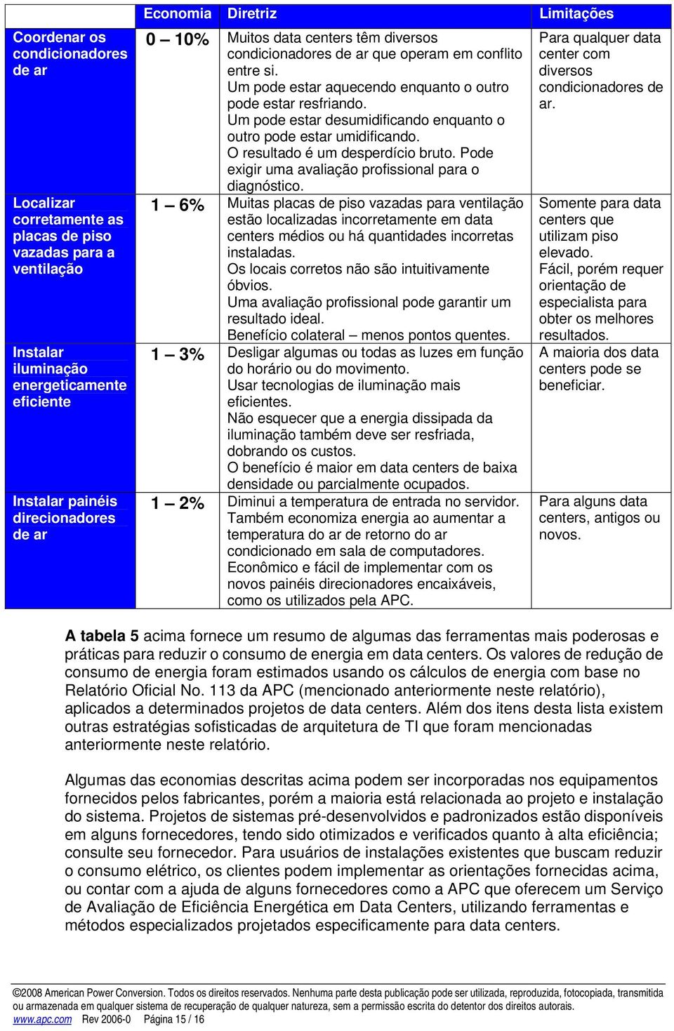 Um pode estar desumidificando enquanto o outro pode estar umidificando. O resultado é um desperdício bruto. Pode exigir uma avaliação profissional para o diagnóstico.