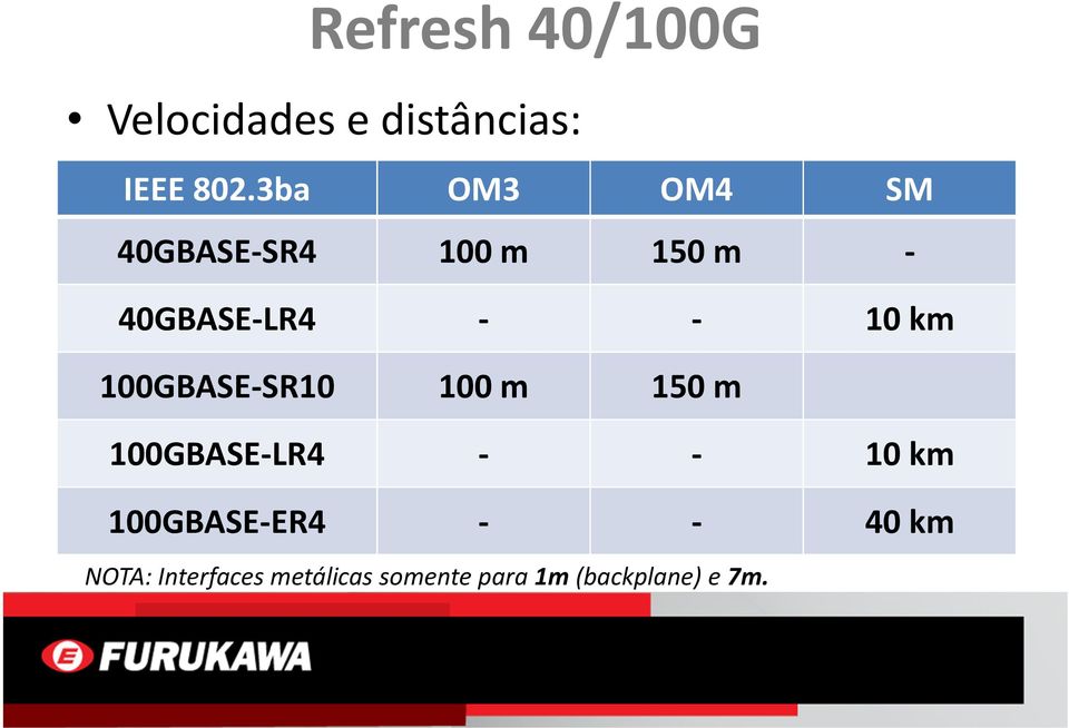 km 100GBASE-SR10 100 m 150 m 100GBASE-LR4 - - 10 km