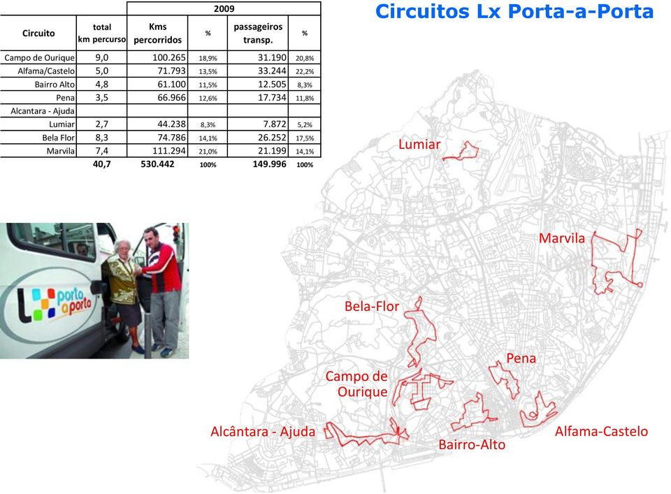 505 8,3% Alcantara - Ajuda Pena 3,5 66.966 12,6% 17.734 11,8% Lumiar 2,7 44.238 8,3% 7.872 5,2% Bela Flor 8,3 74.786 14,1% 26.