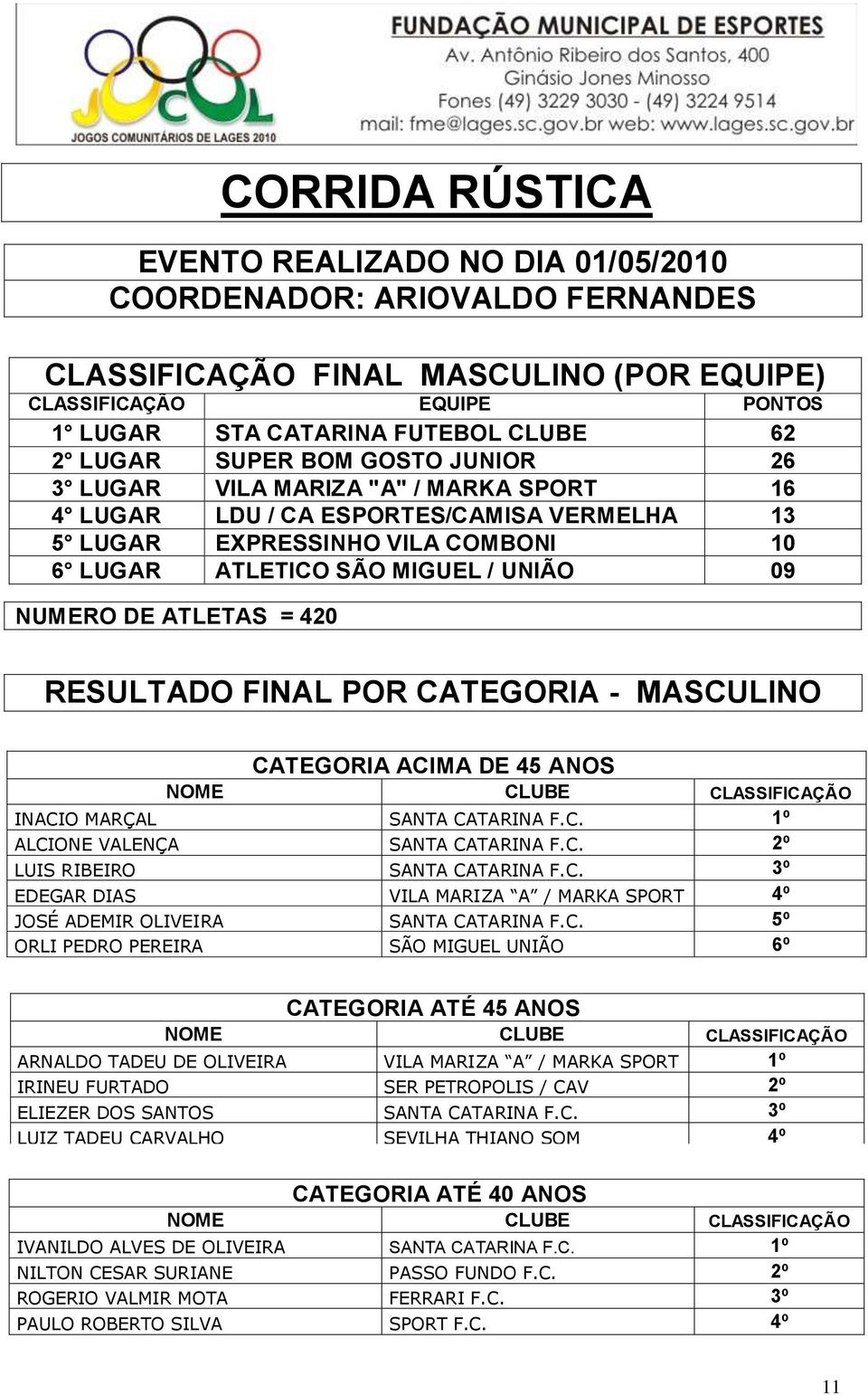 DE ATLETAS = 420 RESULTADO FINAL POR CATEGORIA - MASCULINO CATEGORIA ACIMA DE 45 ANOS NOME CLUBE CLASSIFICAÇÃO INACIO MARÇAL SANTA CATARINA F.C. 1º ALCIONE VALENÇA SANTA CATARINA F.C. 2º LUIS RIBEIRO SANTA CATARINA F.