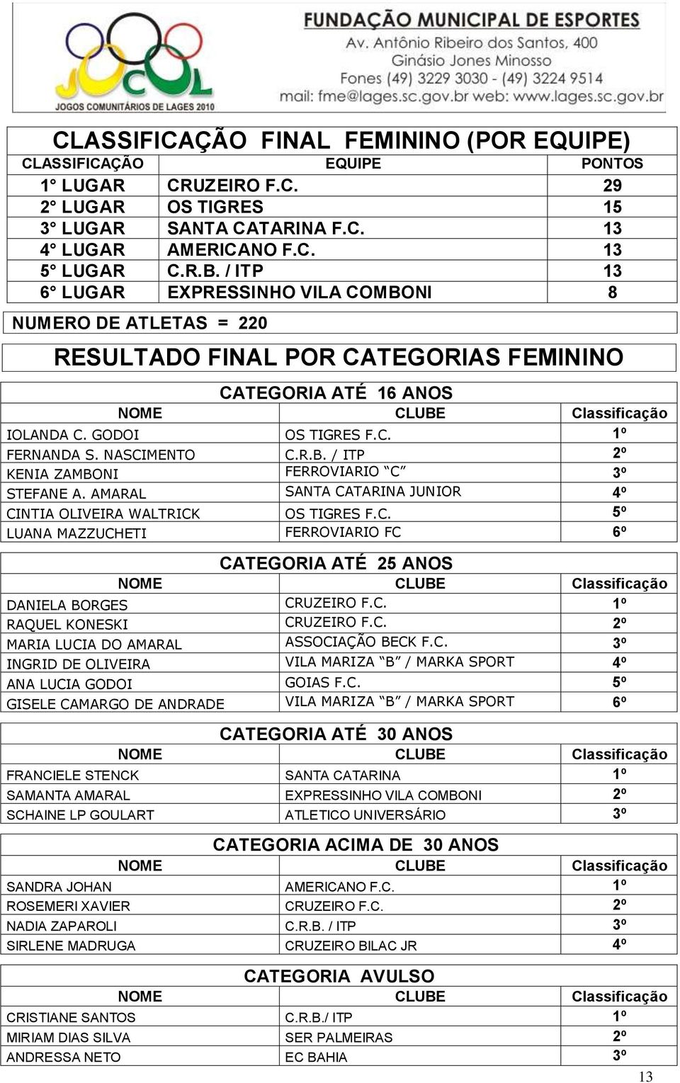 NASCIMENTO C.R.B. / ITP 2º KENIA ZAMBONI FERROVIARIO C 3º STEFANE A. AMARAL SANTA CATARINA JUNIOR 4º CINTIA OLIVEIRA WALTRICK OS TIGRES F.C. 5º LUANA MAZZUCHETI FERROVIARIO FC 6º CATEGORIA ATÉ 25 ANOS NOME CLUBE Classificação DANIELA BORGES CRUZEIRO F.