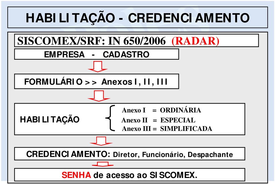 ORDINÁRIA HABILITAÇÃO Anexo II = ESPECIAL Anexo III = SIMPLIFICADA