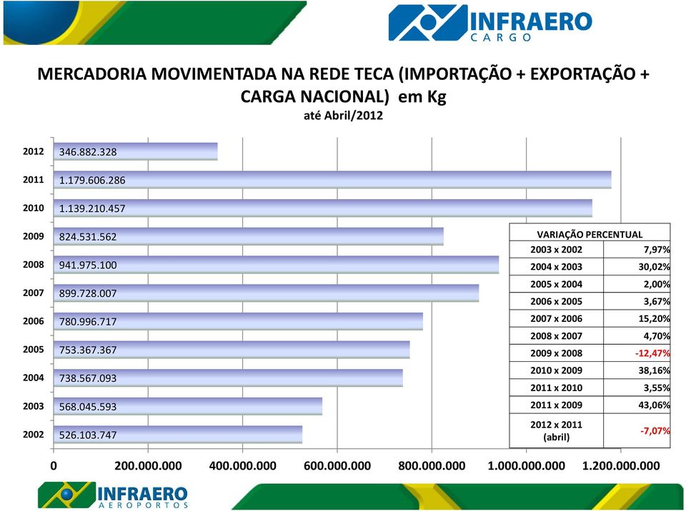 747 VARIAÇÃO PERCENTUAL 2003 x 2002 7,97% 2004 x 2003 30,02% 2005 x 2004 2,00% 2006 x 2005 3,67% 2007 x 2006 15,20% 2008 x 2007 4,70% 2009 x