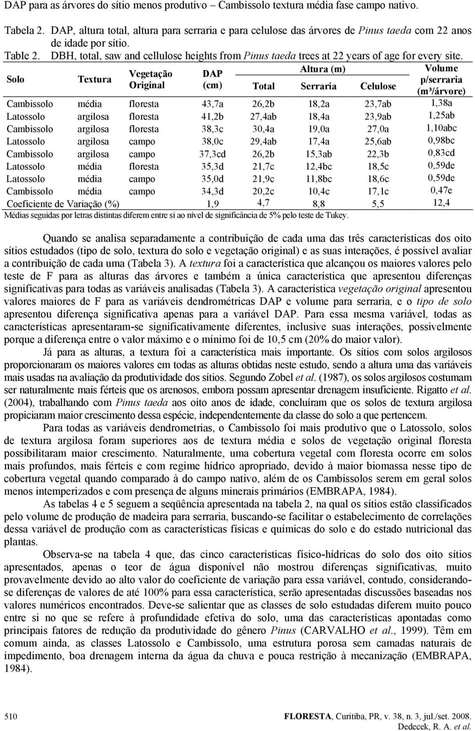 DBH, total, saw and cellulose heights from Pinus taeda trees at 22 years of age for every site.