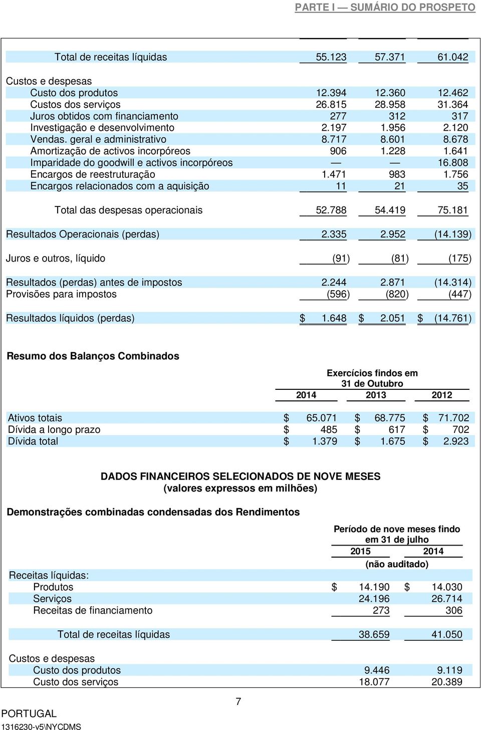 641 Imparidade do goodwill e activos incorpóreos 16.808 Encargos de reestruturação 1.471 983 1.756 Encargos relacionados com a aquisição 11 21 35 Total das despesas operacionais 52.788 54.419 75.