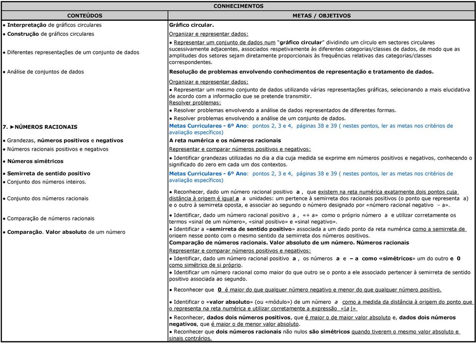 Conjunto dos números racionais Comparação de números racionais Comparação. Valor absoluto de um número Gráfico circular.