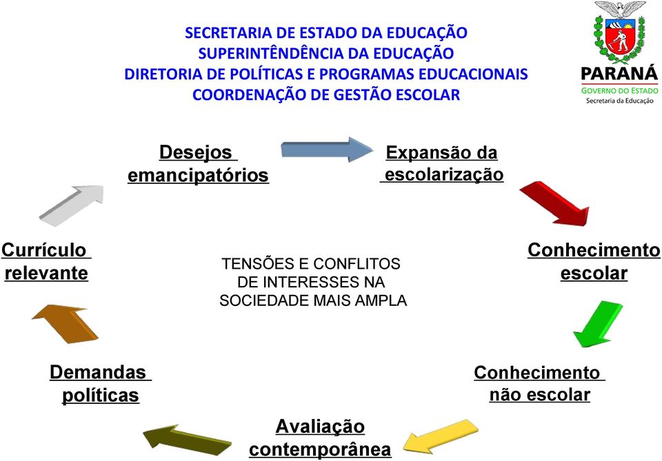 NA SOCIEDADE MAIS AMPLA Conhecimento escolar Demandas