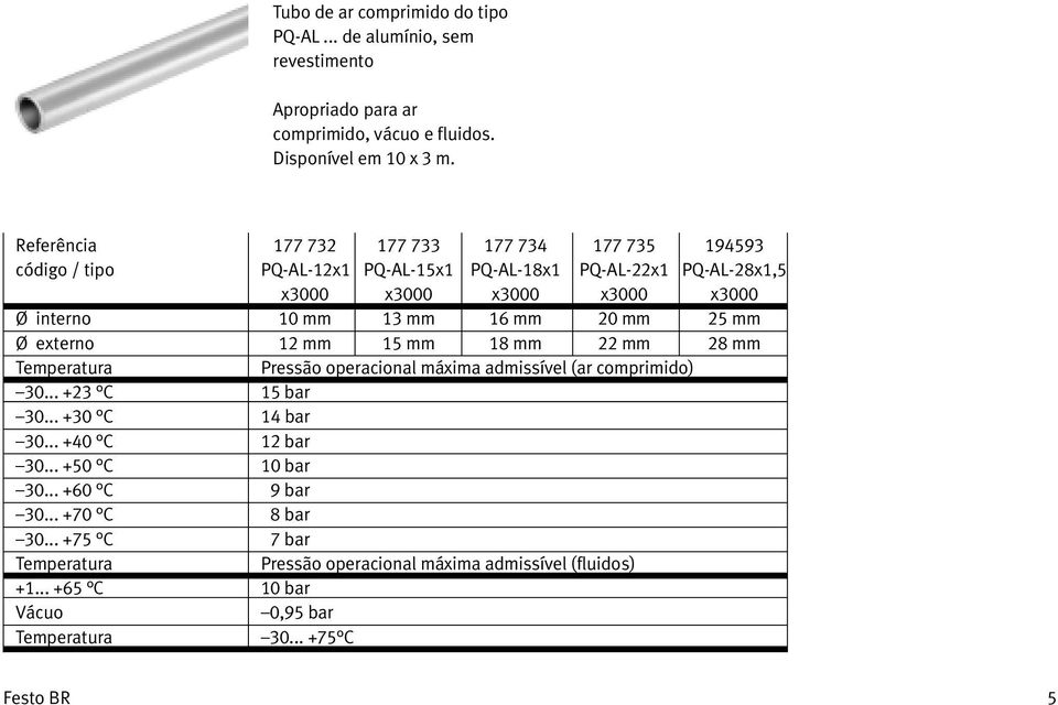 16 20 25 Ø externo 12 15 18 22 28 Pressão operacional máxima admissível (ar comprimido) 30... +23 C 15 bar 30... +30 C 14 bar 30... +40 C 12 bar 30.