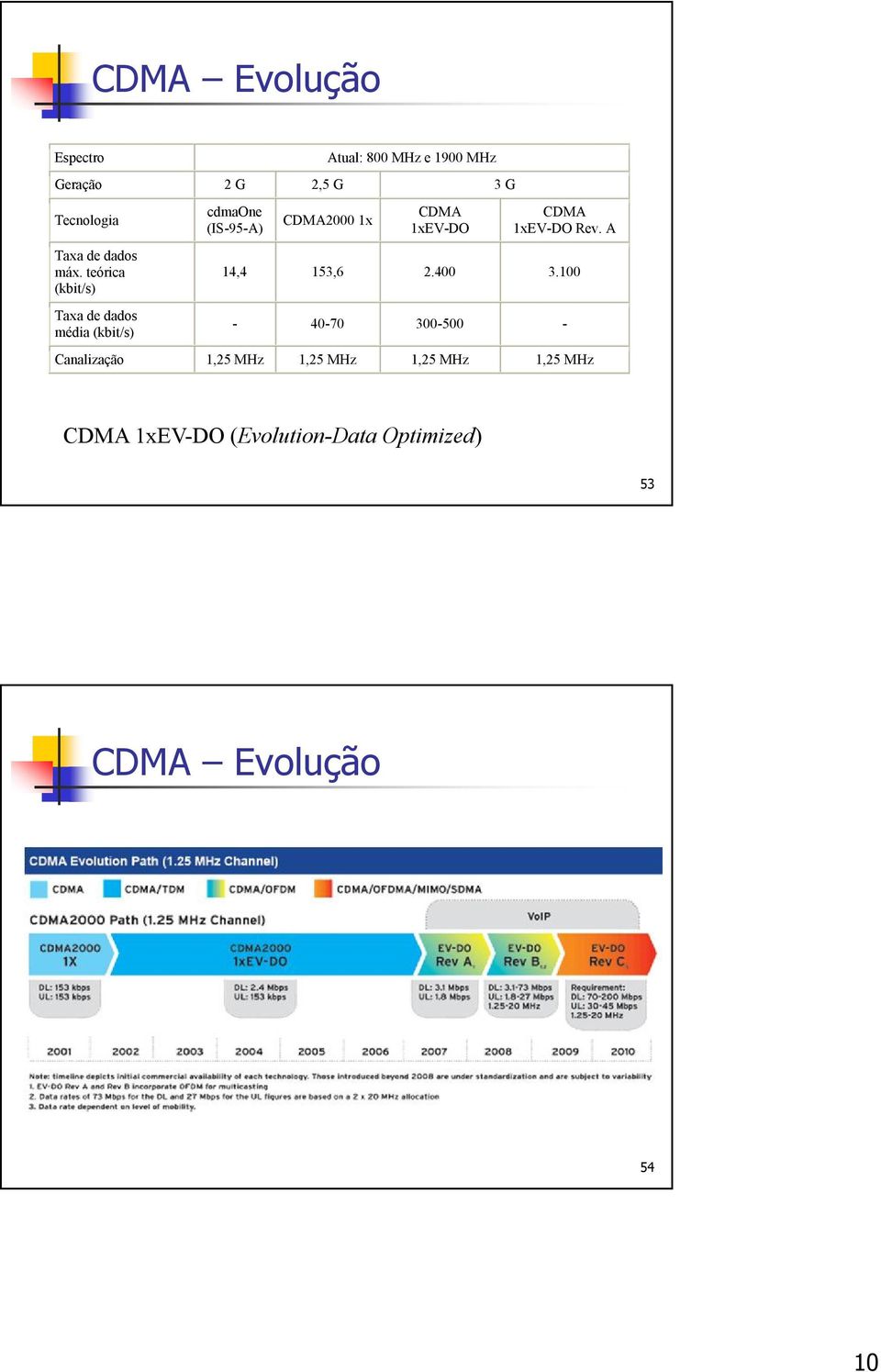 teórica (kbit/s) Taxa de dados média (kbit/s) cdmaone (IS-95-A) CDMA2000 1x CDMA 1xEV-DO