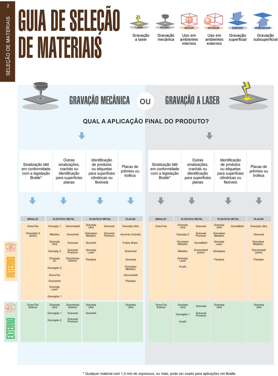 subsuperficial Gravação mecânica ou Gravação a laser Qual a aplicação final do produto?