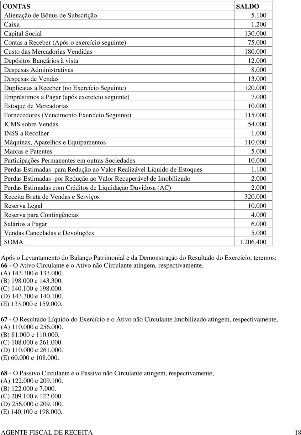 000 Estoque de Mercadorias 10.000 Fornecedores (Vencimento Exercício Seguinte) 115.000 ICMS sobre Vendas 54.000 INSS a Recolher 1.000 Máquinas, Aparelhos e Equipamentos 110.000 Marcas e Patentes 5.