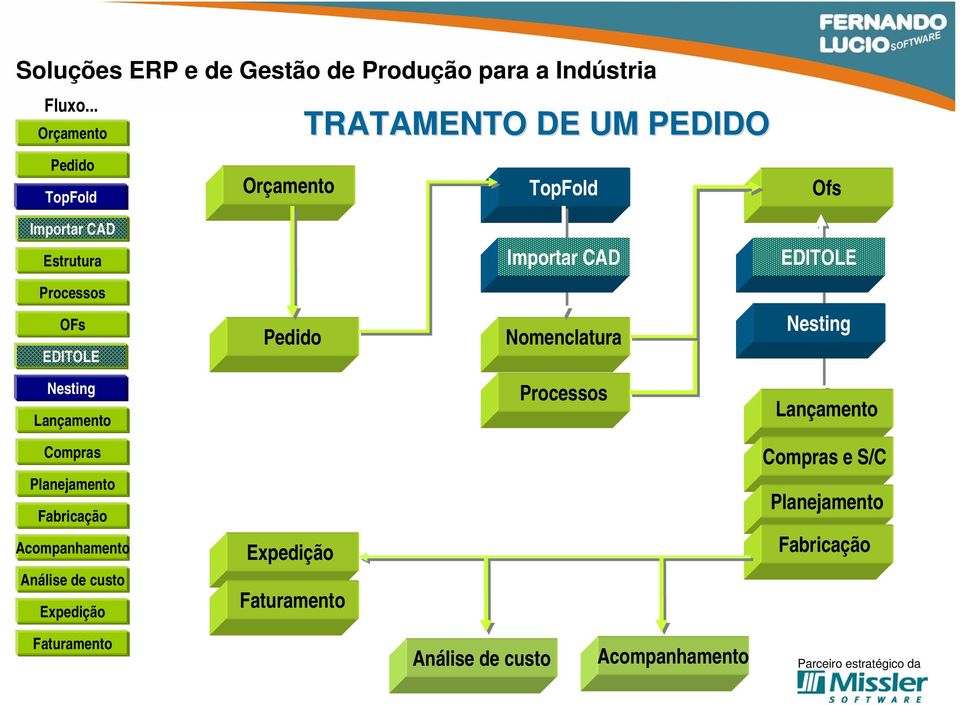 Importar CAD EDITOLE Processos OFs EDITOLE Pedido Nomenclatura Nesting Nesting Lançamento