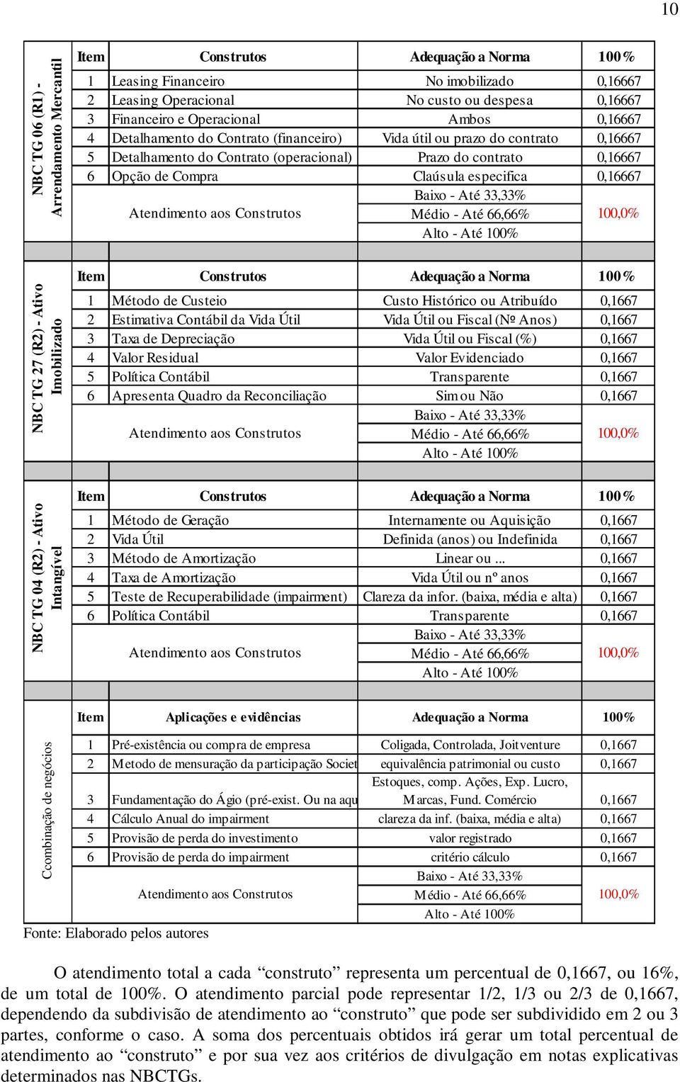 especifica 0,16667 Atendimento aos Construtos Baixo - Até 33,33% Médio - Até 66,66% Alto - Até 100% 100,0% NBC TG 27 (R2) - Ativo Imobilizado Item Construtos Adequação a Norma 100% 1 Método de