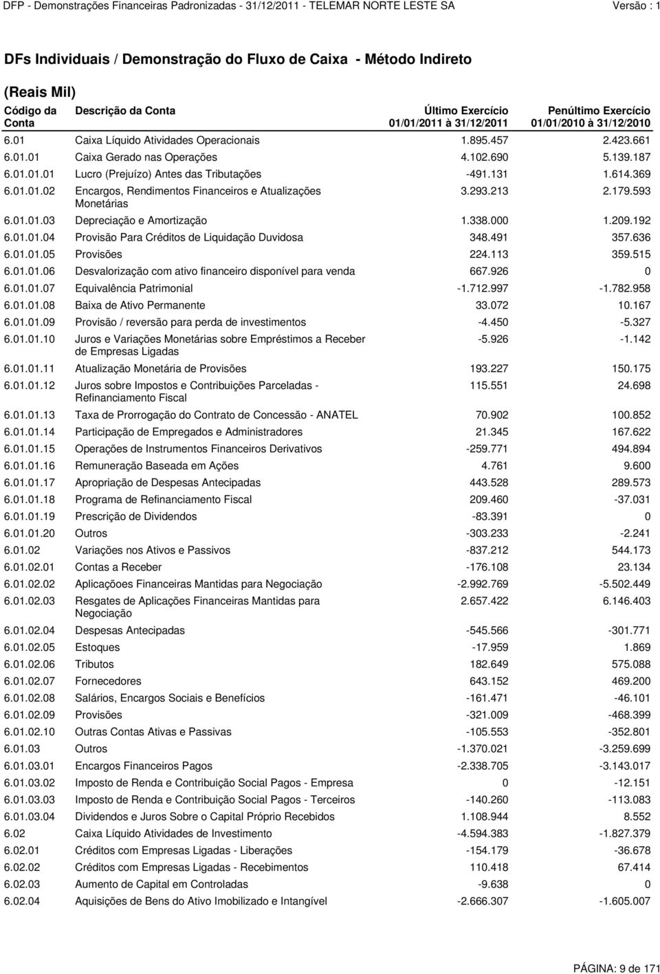 134 6.01.02.02 Aplicaçõoes Financeiras Mantidas para Negociação -2.992.769-5.502.449 6.01.02.03 Resgates de Aplicações Financeiras Mantidas para Negociação 3.293.213 2.179.593 6.01.01.03 Depreciação e Amortização 1.