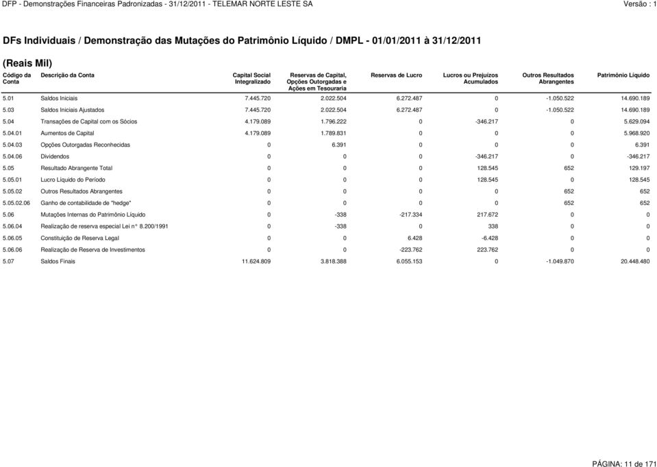 522 14.690.189 5.03 Saldos Iniciais Ajustados 7.445.720 2.022.504 6.272.487 0-1.050.522 14.690.189 5.04 Transações de Capital com os Sócios 4.179.089 1.796.222 0-346.217 0 5.629.094 5.04.01 Aumentos de Capital 4.