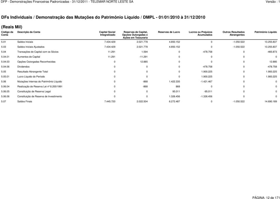 522 13.255.837 5.03 Saldos Iniciais Ajustados 7.434.429 2.021.778 4.850.152 0-1.050.522 13.255.837 5.04 Transações de Capital com os Sócios 11.291 1.594 0-478.758 0-465.873 5.04.01 Aumentos de Capital 11.