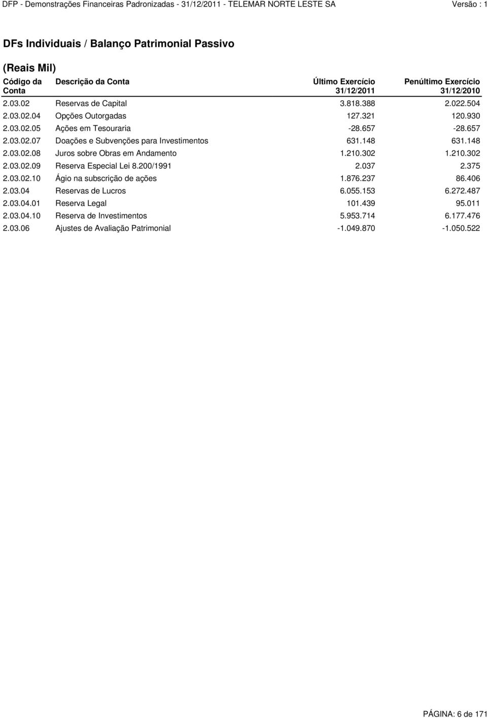 210.302 1.210.302 2.03.02.09 Reserva Especial Lei 8.200/1991 2.037 2.375 2.03.02.10 Ágio na subscrição de ações 1.876.237 86.406 2.03.04 Reservas de Lucros 6.055.153 6.272.487 2.03.04.01 Reserva Legal 101.