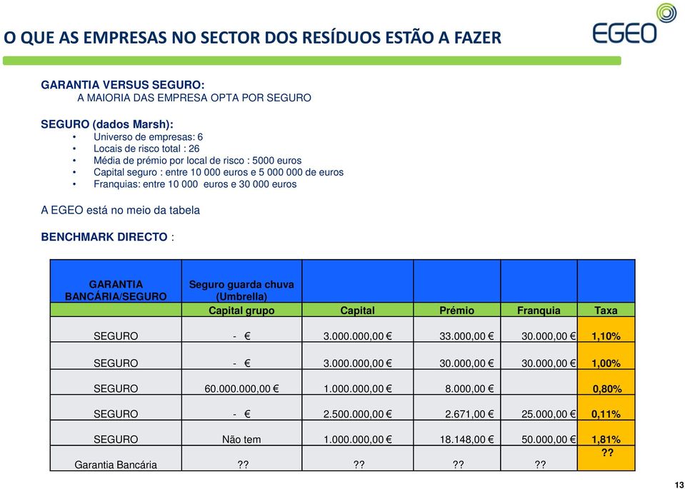 DIRECTO : GARANTIA BANCÁRIA/SEGURO Seguro guarda chuva (Umbrella) Capital grupo Capital Prémio Franquia Taxa SEGURO - 3.000.000,00 33.000,00 30.000,00 1,10% SEGURO - 3.000.000,00 30.000,00 30.000,00 1,00% SEGURO 60.