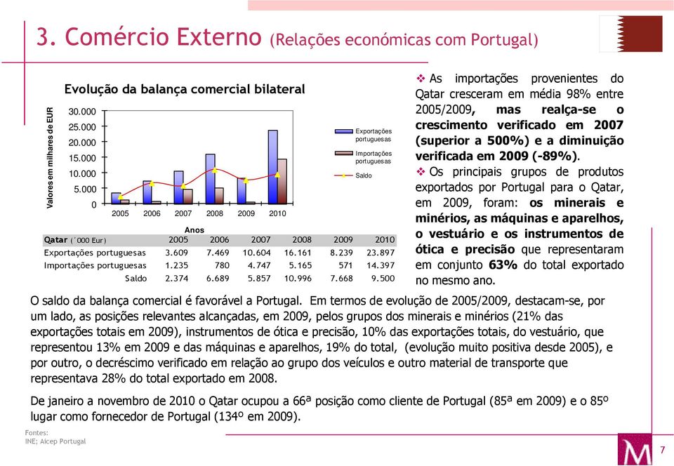 897 Importações portuguesas 1.235 780 4.747 5.165 571 14.397 Fontes: INE; Aicep Portugal Saldo Saldo 2.374 6.689 5.857 10.996 7.668 9.