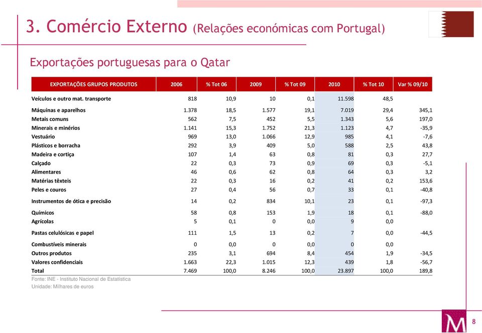 123 4,7-35,9 Vestuário 969 13,0 1.