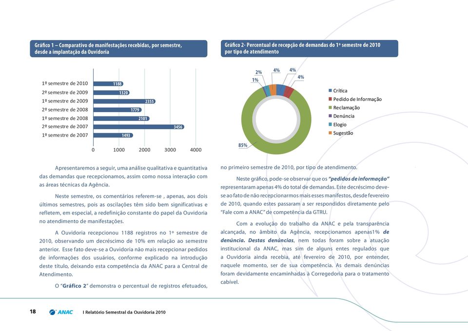 semestre de 2008 2º semestre de 2007 1º semestre de 2007 1188 1320 2355 1779 2101 1493 3456 2% 4% 1% 4% 4% Crí ca Pedido de Informação Reclamação Denúncia Elogio Sugestão 89,48% Percentual de